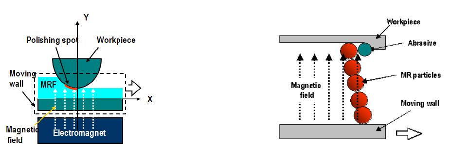 MR fluid를 이용한 연마 원리