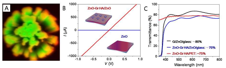 ZnO 나노막대-그래핀 하이브리드 다기능 컨덕터의 구조의 cathodoluminescence ( CL) (A), I-V curve(B), Transmittance(C).