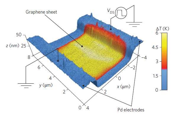 그래핀 발열소자 작동시 온도분포도