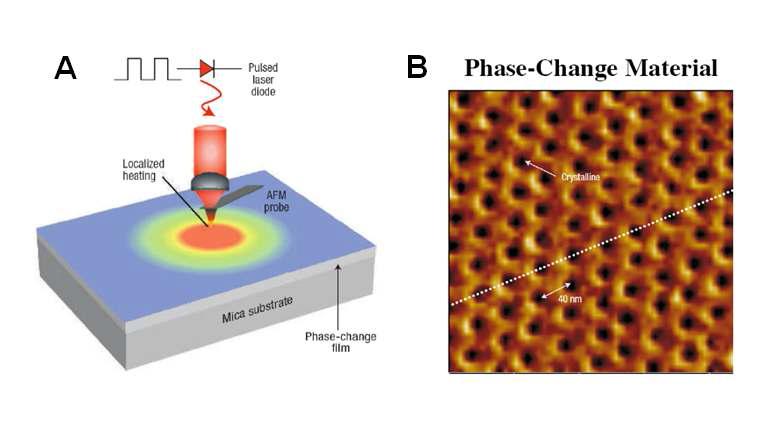 AFM tip을 이용한 나노히터. Pulse 레이저를 이용해서 AFM 팁을 가열시키고(A) 재료의 구조를 변화시킬 수 있어 상전이를 유발시켜 PRAM에 응용할 수 있다.