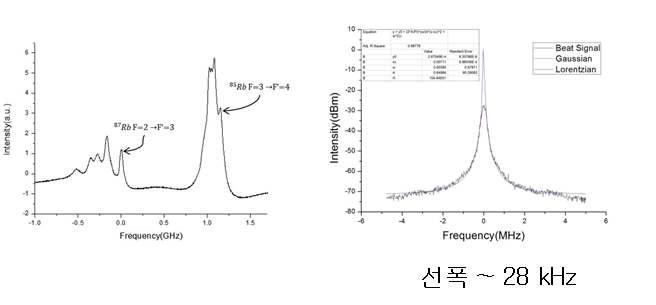 루비듐 Doppler free 흡수선 신호 (왼쪽) 와 헤테로다인 방법으로 얻은 레이저 선폭.