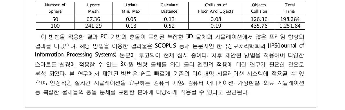 기존의 알고리즘을 사용하여 시뮬레이션 한 sphere 물체의 평균 연산 시간 (ms)