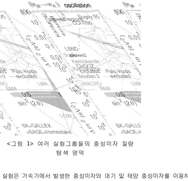 여러 실험그룹들의 중성미자 질량 탐색 영역