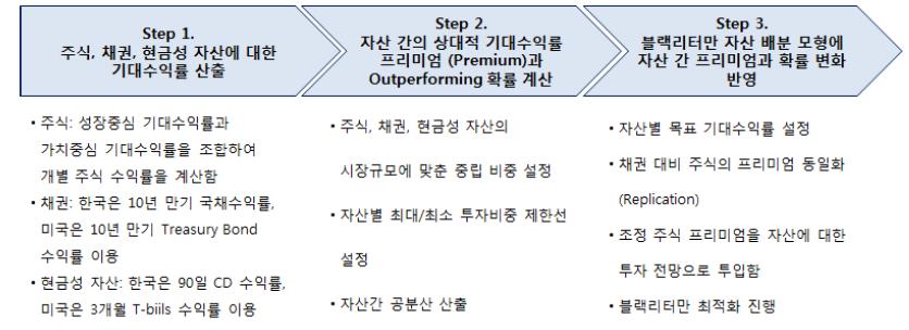 그림 7. 국내 기술 개발 사례 - 현대증권 Premium-Adjusted Allocation Model