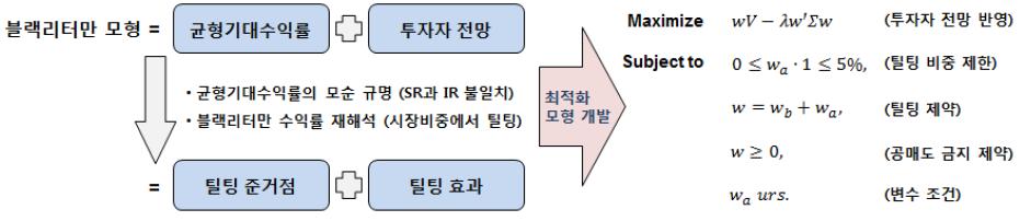 그림 11. 국외 기술 개발 사례 - A. S. Silva, 의 액티브 자산 운용을 위한 블랙리터만 모형