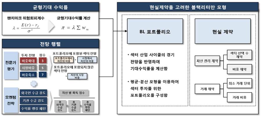 그림 15. 섹터 투자를 위한 블랙리터만 모형 프레임 워크