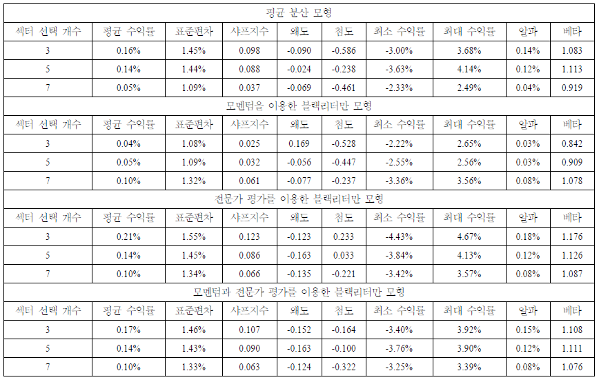 표 1. 섹터 선택 개수 변화에 따른 포트폴리오 결과