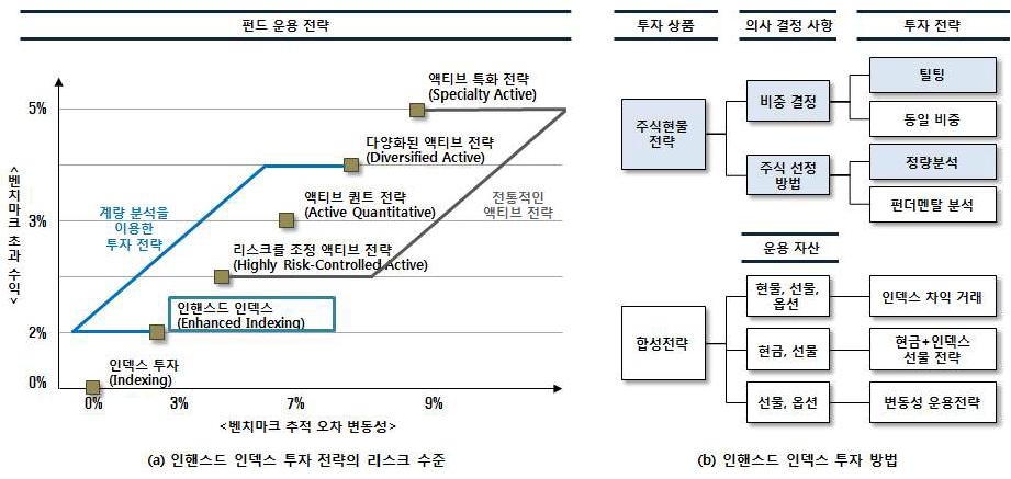 그림 16. 인핸스드 인덱스 투자 전략