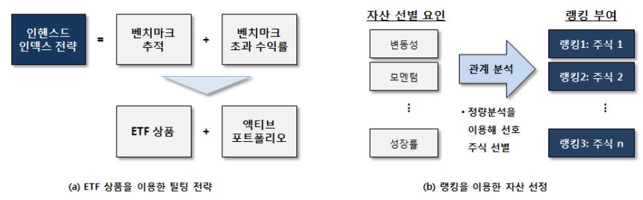 그림 17. 주식을 이용한 인핸스드 인덱스 전략: 틸팅전략과 랭킹을 이용한 자산 선정