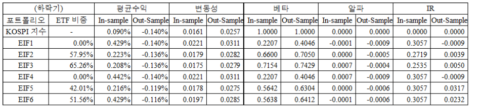 표 2. 하락기 (2007/3/5 – 2009/3/5)에서 인핸스드 인덱스 펀드 성과 비교