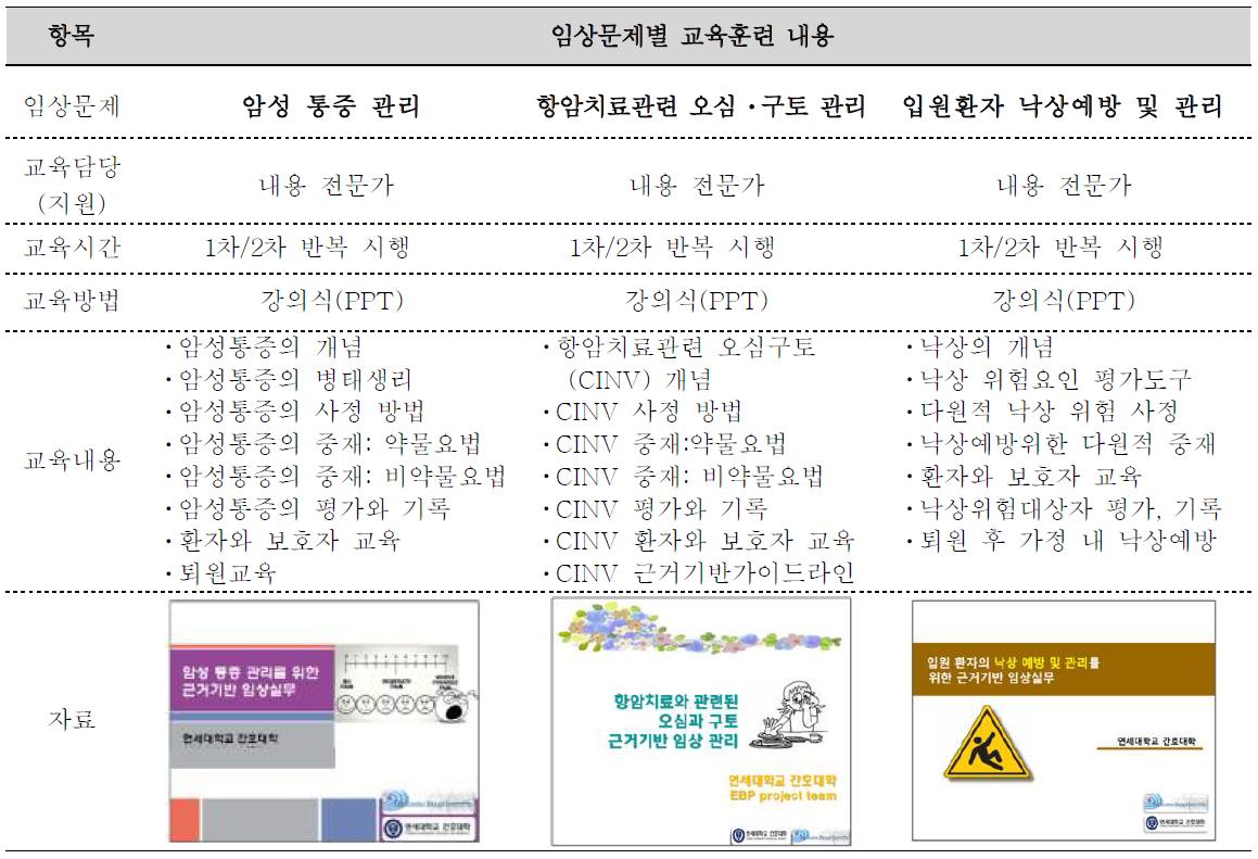 근거기반실무 임상문제별 교육훈련 내용