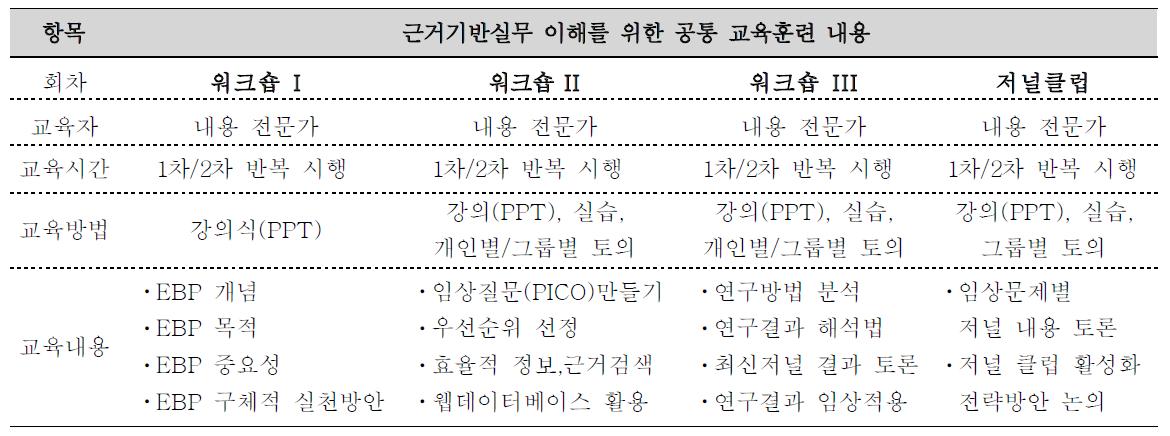 근거기반실무 촉진 프로그램: 공통 교육 훈련 내용