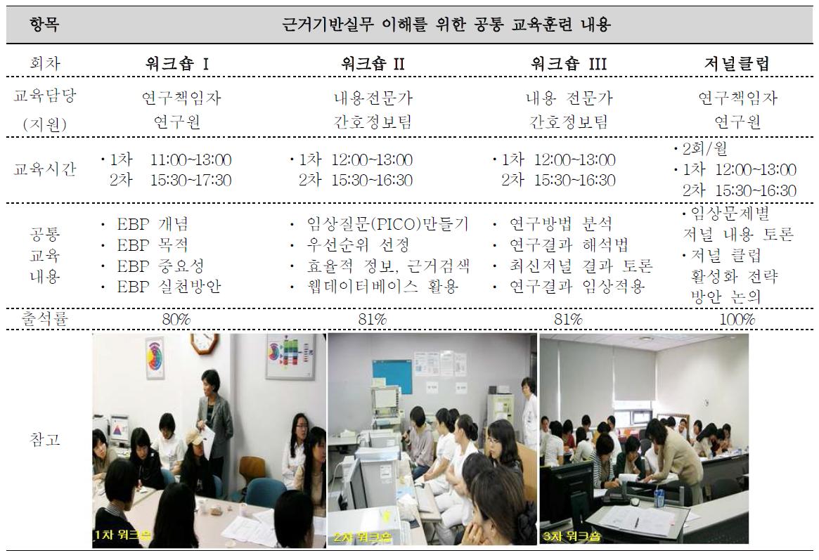 근거기반실무수행 촉진 프로그램: 공통 교육훈련 내용