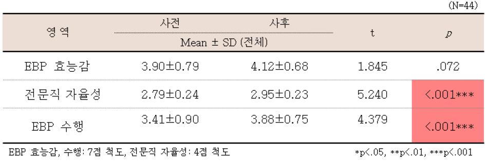 중재 후 EBP 효능감, 전문직 자율성 및 EBP 수행의 차이