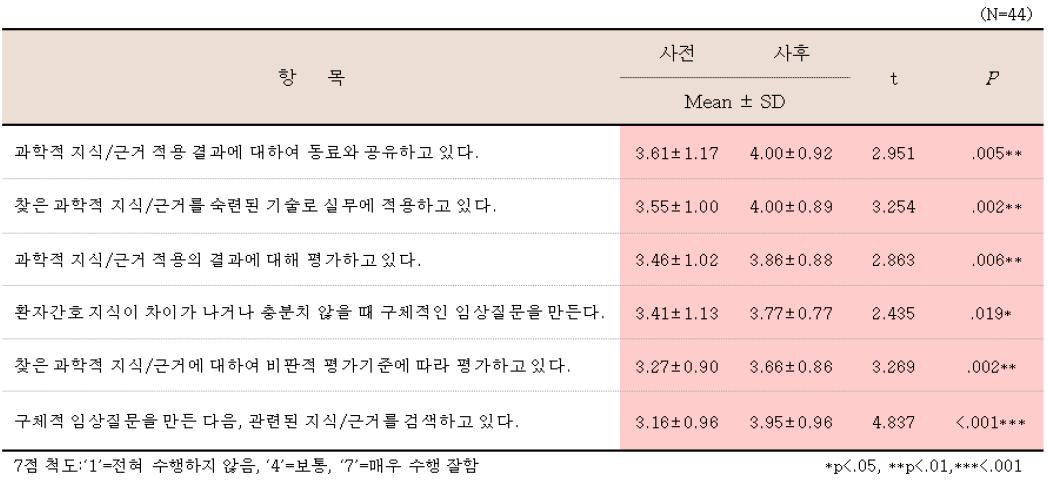 중재 후 EBP 수행의 변화