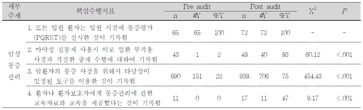 암성통증관리를 위한 핵심수행지표 이행률