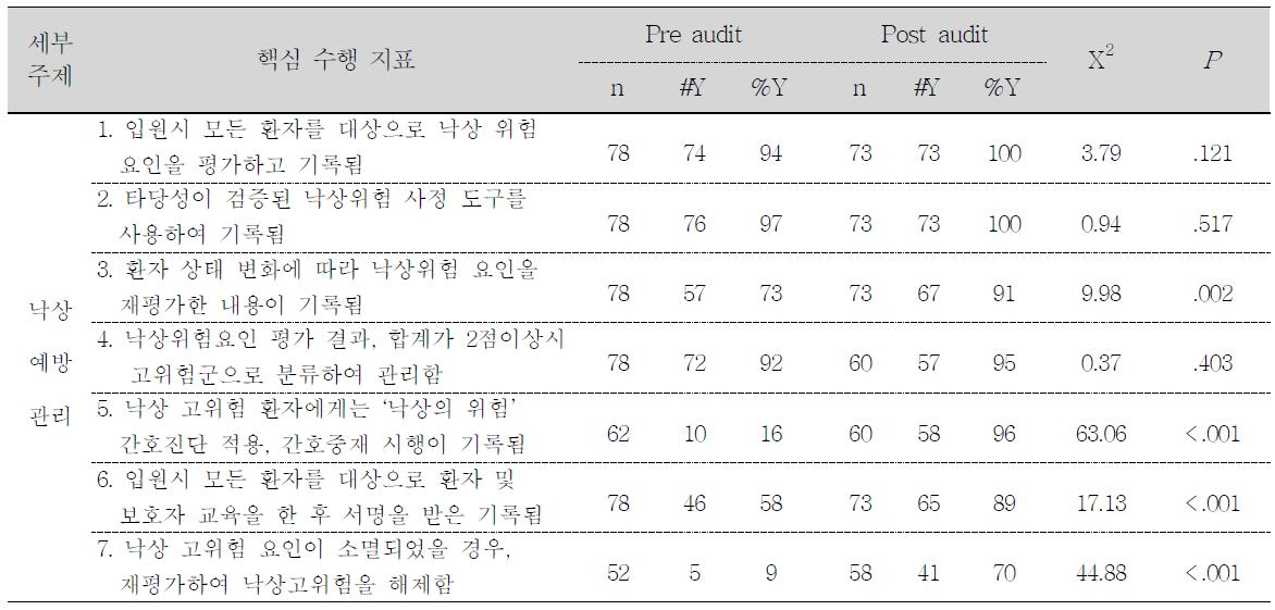 입원환자 낙상 예방 및 관리를 위한 핵심수행지표 이행률