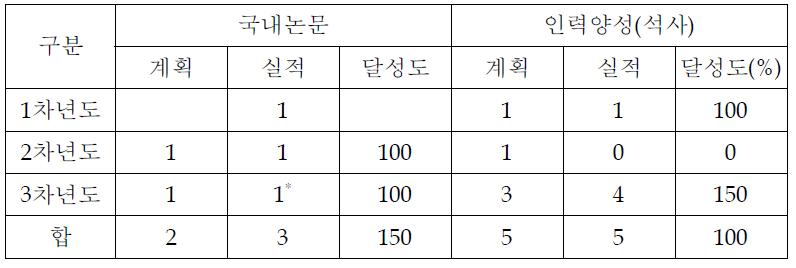 연구개발 목표 및 실적달성도