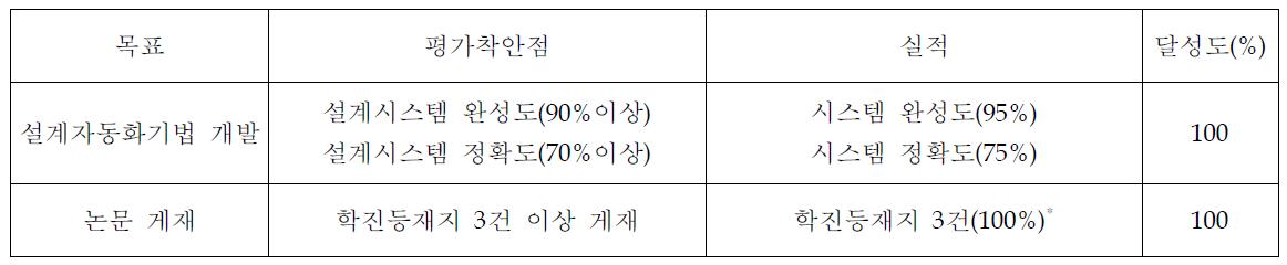 평가착안점에 입각한 실적 및 달성도