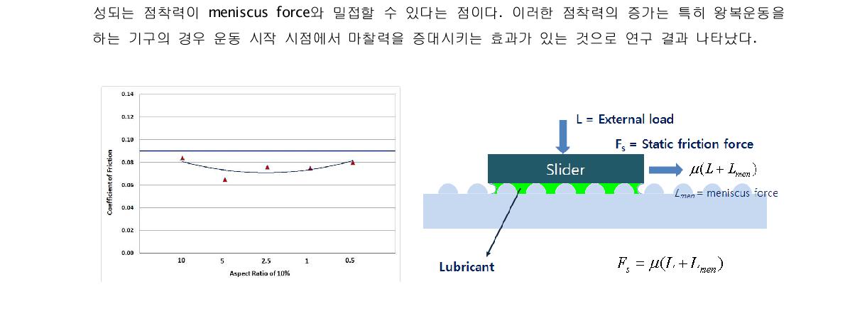 (a) 밀도 10%일 때 형상비의 변화에 따른 마찰계수 변화, (b) 표면 패턴에 의한 마찰력 변화