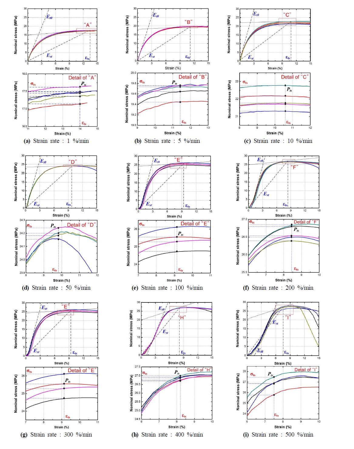 Description of transition point and enlarged to show detail tangent modulus ( Et0), secant modulus (Est)and thereby occurring to transition stress (σts) at the elastic/plastic transition region