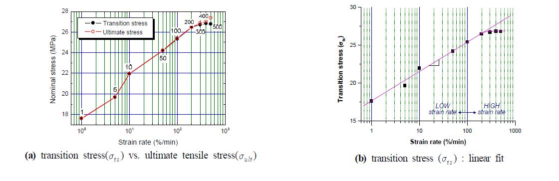 Relationship between ultimate tensile stress and transition stress in nine different strain rate