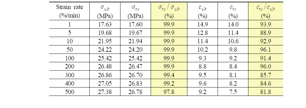 Relationship between ultimate tensile stress and transition stress in the case of nine different strain rate