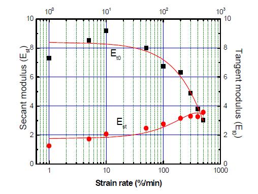 Comparison of tangent modulus at zerostrain(Et0) and secant modulus at the transitionpoint (Est) in the nine different strain rate