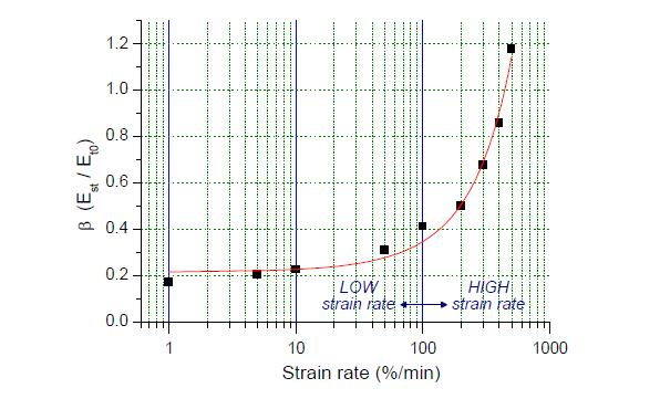 Comparison between the  -parameter obtained from nine different strain rate in HDPE