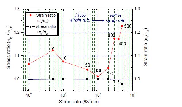 Relationship between stress ratio (σts/σult) and strain ratio (εts/εult) in case of the nine different strain rate