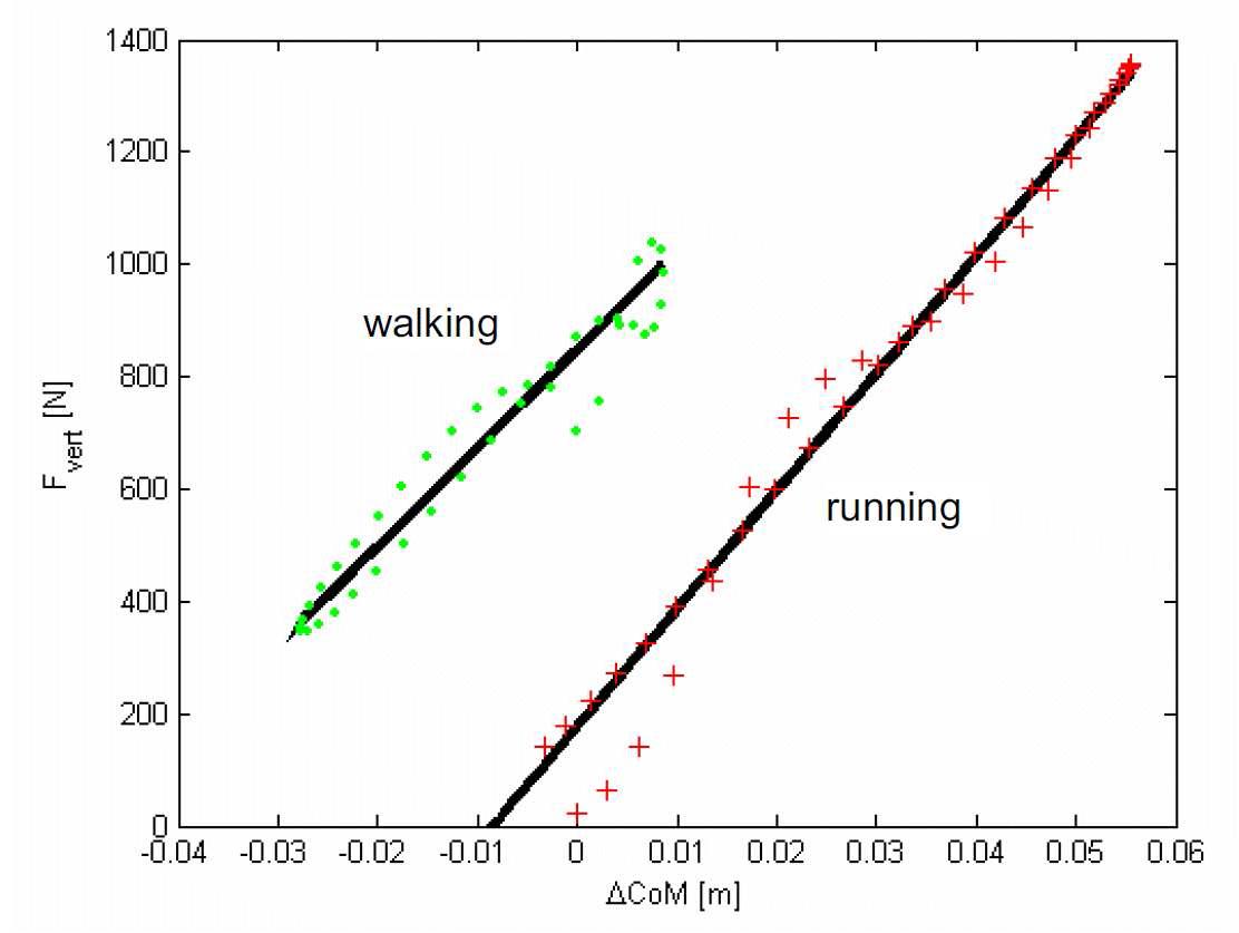 Mean vertical GRFs and CoM displacement data shown as scatter plot and regression line representing leg stiffness in walking (left) and running (right).