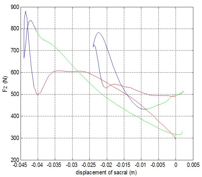 Relationship between vertical force (Fz) and displacement of sacral