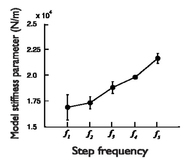 Averaged spring constant corresponding to eachstep frequency obtained from numericaloptimization that minimizes the fitting errorbetween the data and the model simulation