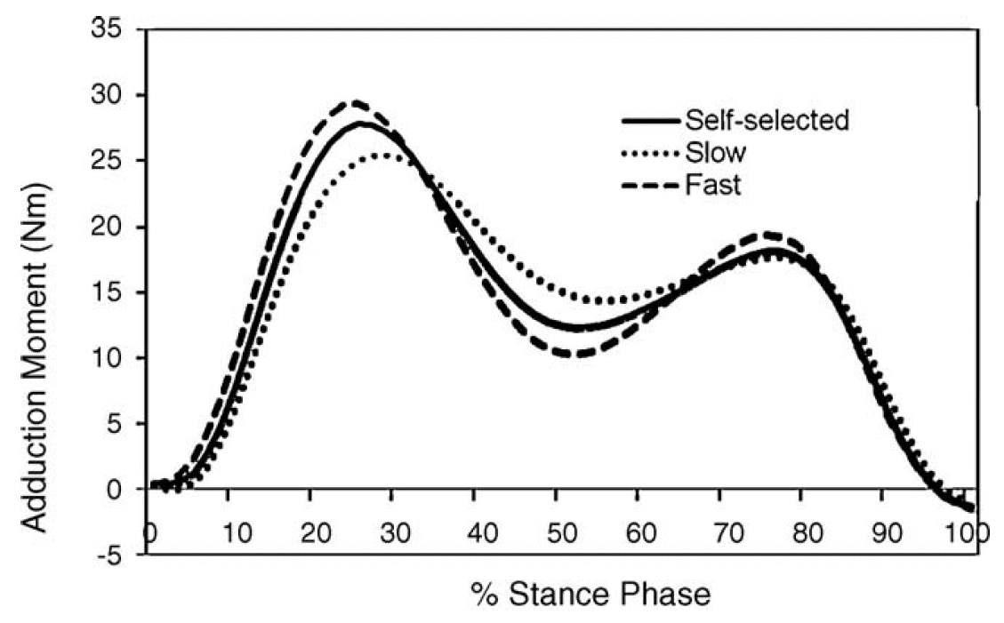 The mean external knee adduction moment (KAM) waveform for the self-selected, slow and fast gait speedconditions normalized to 100% of stance phase for the entire sample (n = 32).