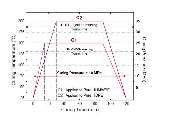 Curing cycle in case of 