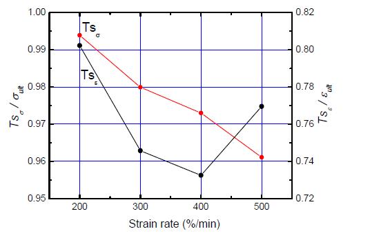 Results of stress ratio and strain ratio at the Ts point in the case of 9 different strain rate