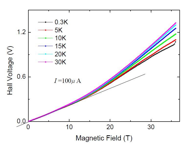 THS-118 센서에서 측정한 Hall 효과의 저온 고자기장 의존성
