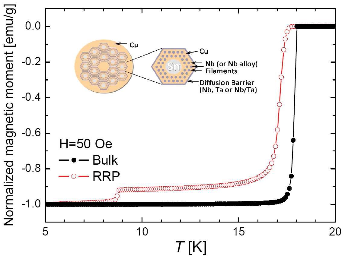 Nb3Sn화합물(검정●)과 선재(빨강○)의 규격화된 자기모멘트. 내부그림은 RRP 선재의 단면 모식도