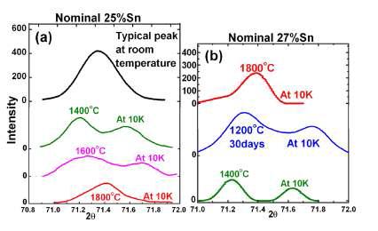 다양한 샘플의 낮은 온도 XRD 측정으로 tetragonal 변환의 유무 측정 결과