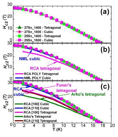 (a) 합성한 Nb3Sn 화합물의 온도에 따른 임계자기장 Hc2의 변화 (b) 기존 Foner그룹에서 발표한 다결정 Nb3Sn 연구 결과와의 비교 (c)기존 Foner와 Arko 그룹에서 발표한 단결정 Nb3Sn 연구 결과와의 비교