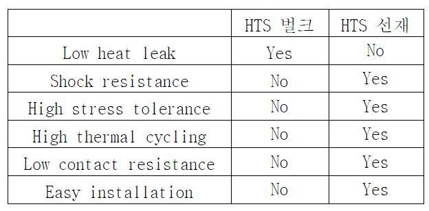 고온초전도 벌크와 고온초전도 선재의 특성