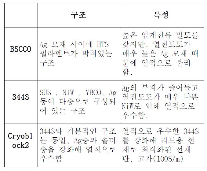 고온초전도 선재별 특성