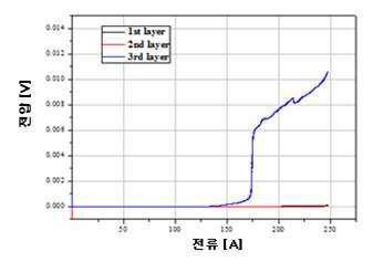 적층 배치 시의 임계 전류 특성; 전류 불균등 현상으로 인한 퀜치 발생