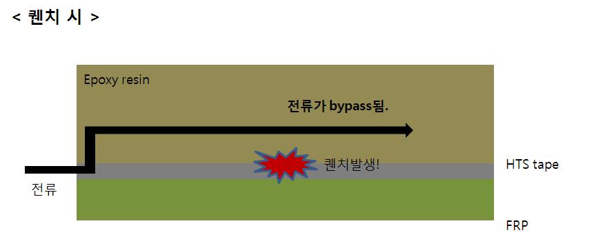 전도성 에폭시를 사용한 전류도입선 보호 방안; 퀜치 시