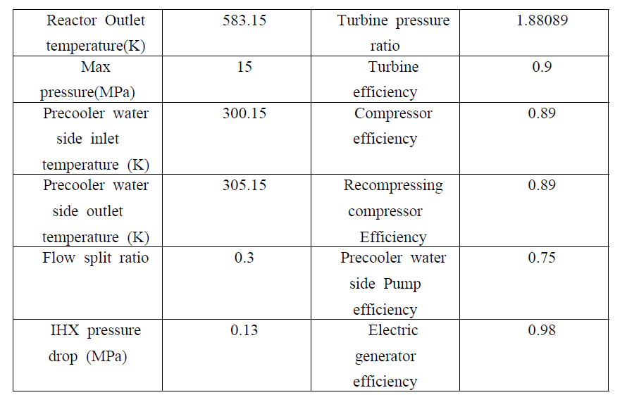 SMART 조건에서 초임계 이산화탄소 싸이클의 상세 설계 변수
