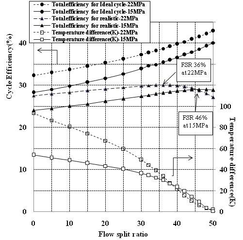 (15MPa, 22MPa)의 경우, 합류점에서의 Flow split 비의 변화에 따른 싸이클