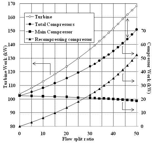 (15MPa) Flow split 비의 변화에 따른 터보기계의 일