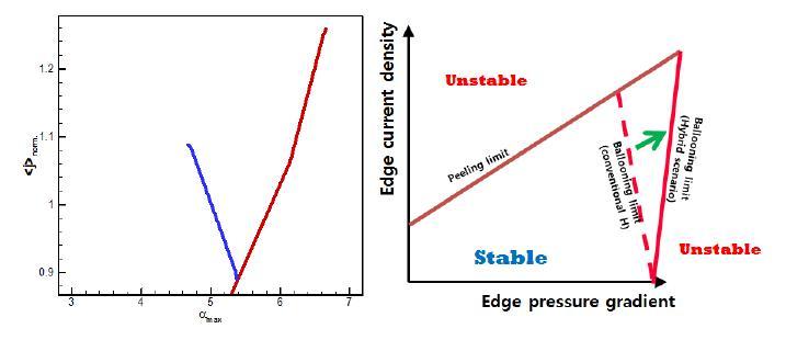 (좌)    다이어그램에서 H-mode와 하이브리드 시나리오의 경계와, (우) 하이브리드 시나리오에서 안정성 경계 확장에 대한 다이어그램