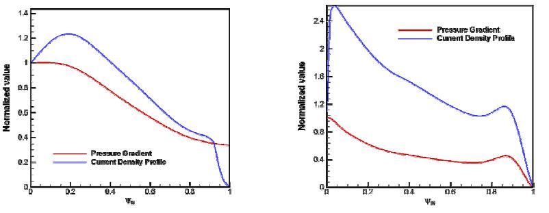 (좌) JET 실험 결과를 바탕으로 한 플라즈마 전류 및 압력구배 프로파일과 (우) KSTAR의 ITER-like 운전을 위한 전산모사 결과를 바탕으로 한 플라즈마 전류 및 압력구배 프로파일