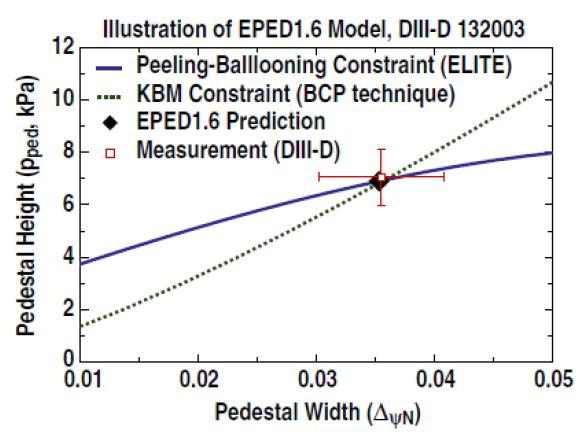 EPED 1.6 모델을 이용한 pedestal 형태와(까만 다이아몬드), 실험에서 측정된 pedestsal 형태(빨간 네모)
